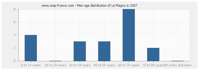 Men age distribution of Le Magny in 2007